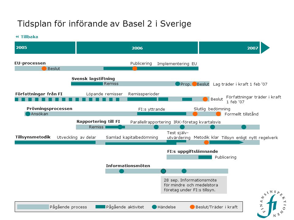 Tidsplan för införande av Basel 2 i Sverige