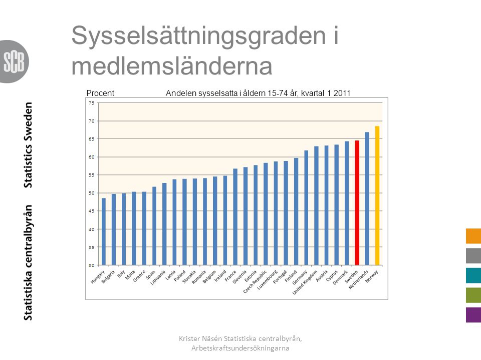 Sysselsättningsgraden i medlemsländerna