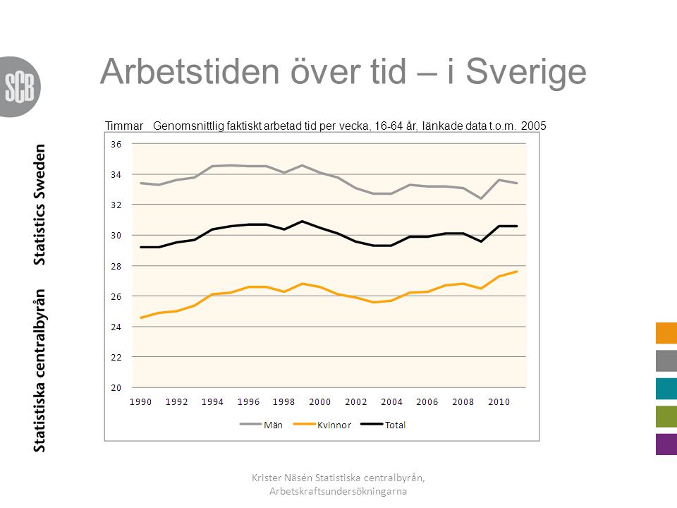 Arbetstiden över tid – i Sverige