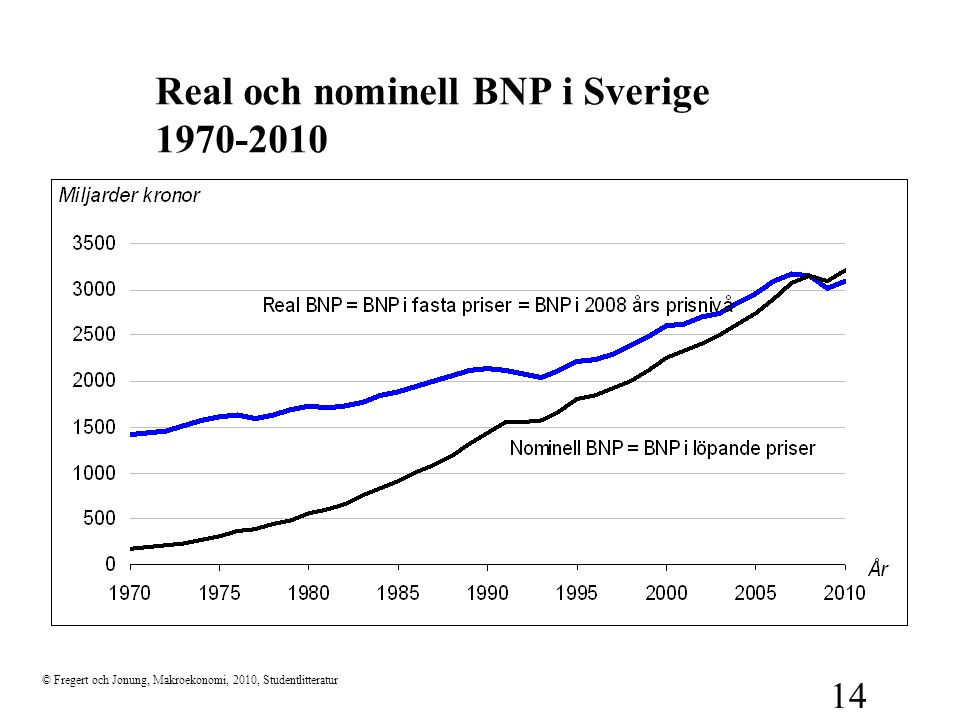 Real och nominell BNP i Sverige