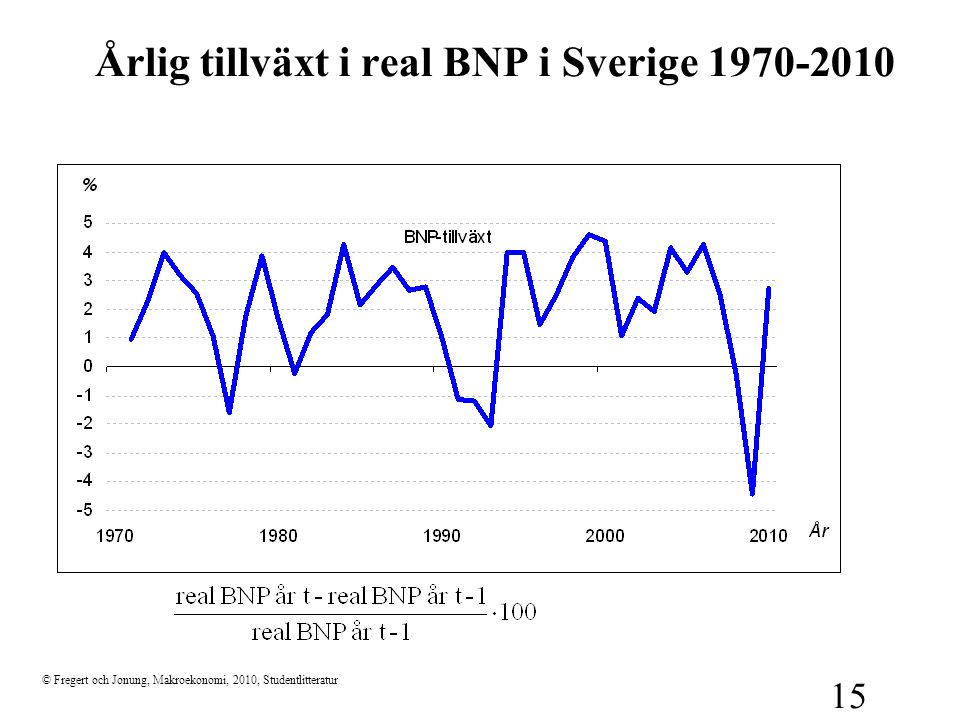 Årlig tillväxt i real BNP i Sverige