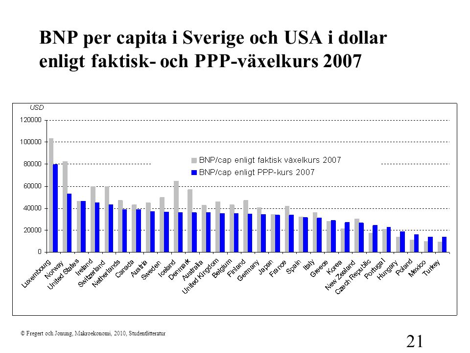 BNP per capita i Sverige och USA i dollar enligt faktisk- och PPP-växelkurs 2007