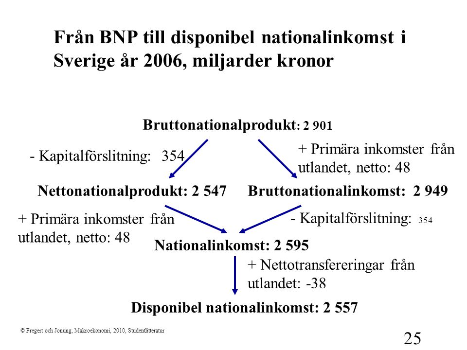 Från BNP till disponibel nationalinkomst i Sverige år 2006, miljarder kronor