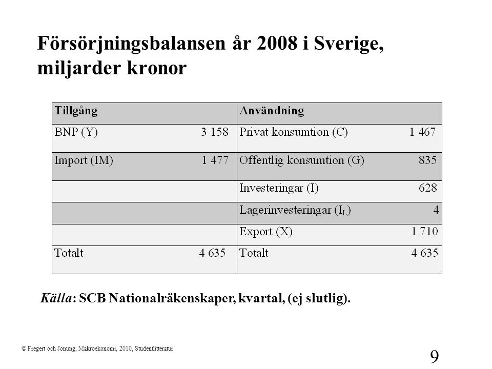 Försörjningsbalansen år 2008 i Sverige, miljarder kronor