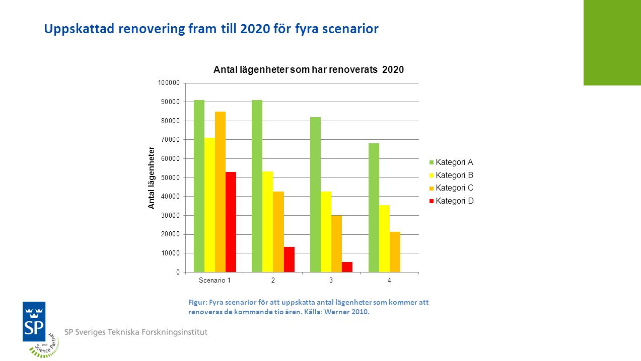 Uppskattad renovering fram till 2020 för fyra scenarior