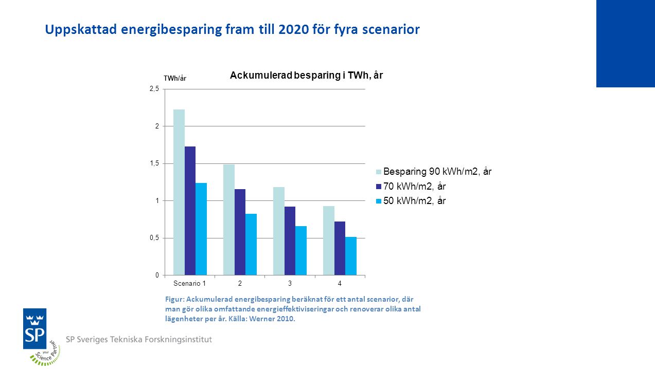 Uppskattad energibesparing fram till 2020 för fyra scenarior