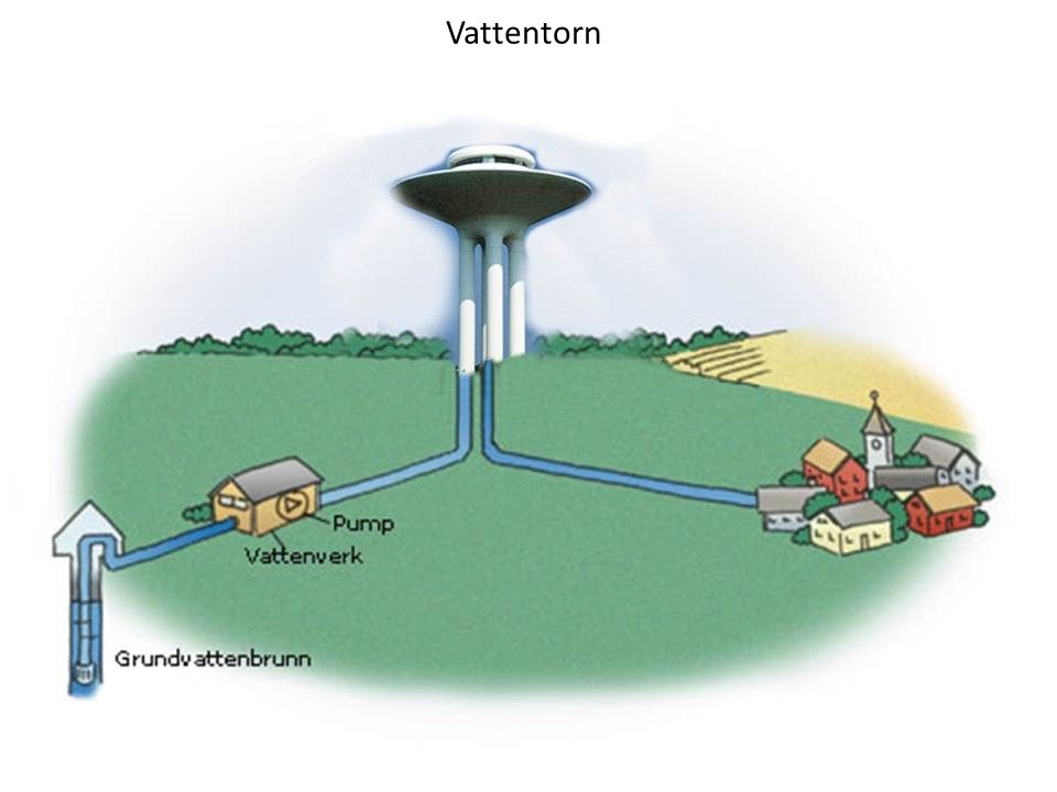 Vattentorn Vattentorn - kommunicerande kärl