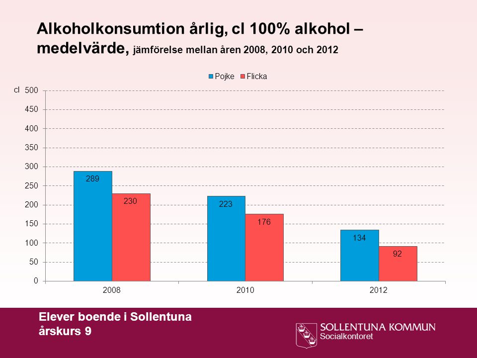Alkoholkonsumtion årlig, cl 100% alkohol – medelvärde, jämförelse mellan åren 2008, 2010 och 2012