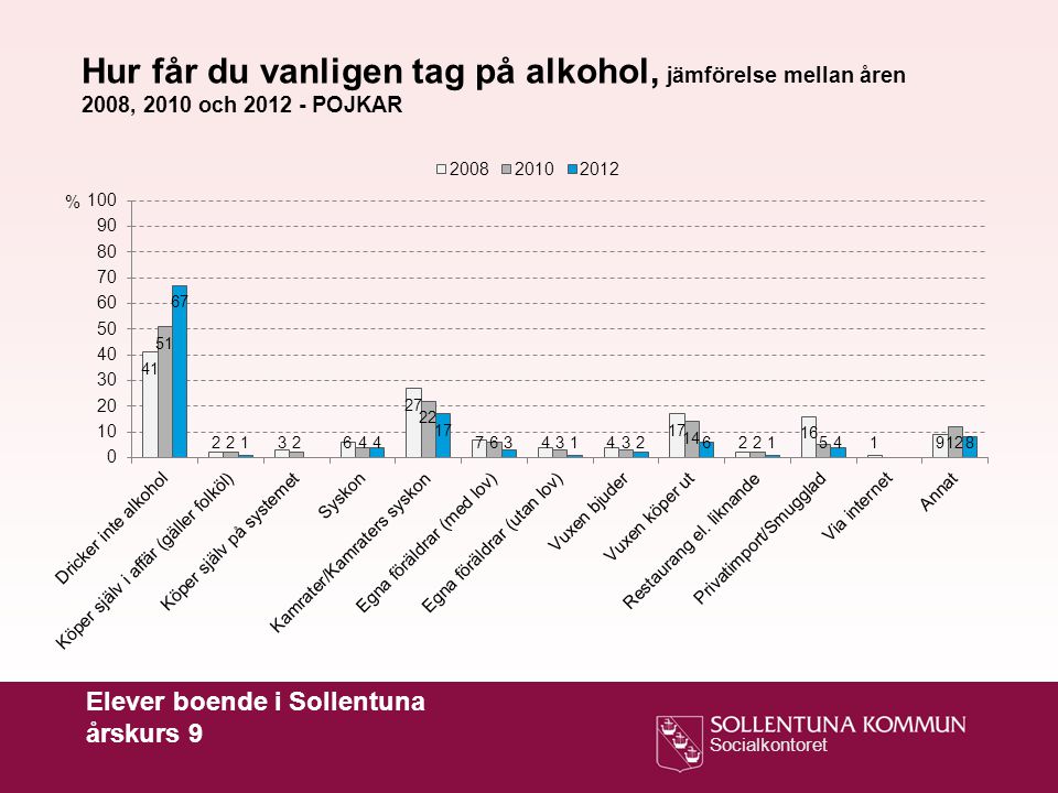 Hur får du vanligen tag på alkohol, jämförelse mellan åren 2008, 2010 och POJKAR