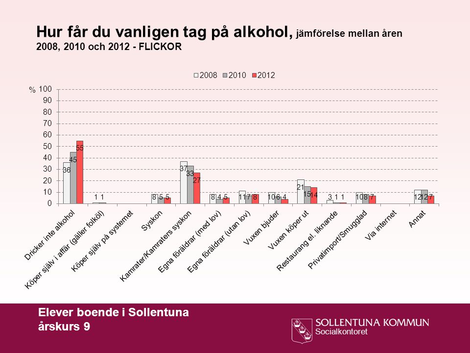 Hur får du vanligen tag på alkohol, jämförelse mellan åren 2008, 2010 och FLICKOR