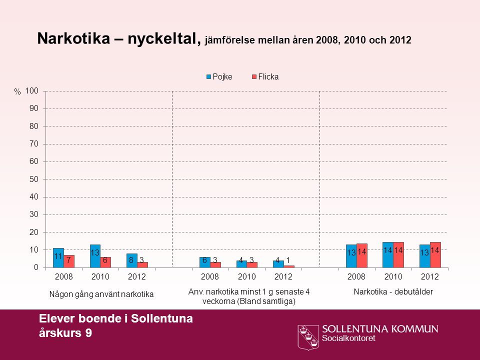 Narkotika – nyckeltal, jämförelse mellan åren 2008, 2010 och 2012