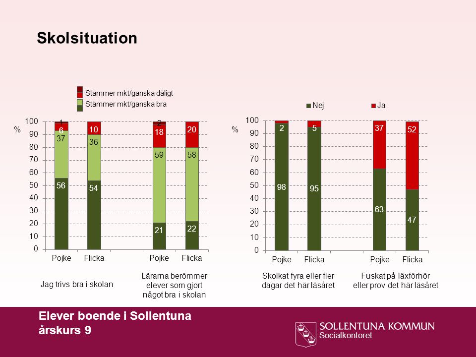 Skolsituation Elever boende i Sollentuna årskurs 9 % %