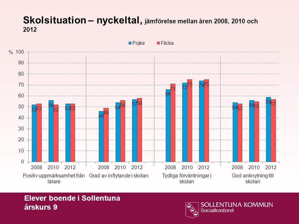 Skolsituation – nyckeltal, jämförelse mellan åren 2008, 2010 och 2012
