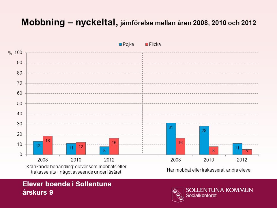 Mobbning – nyckeltal, jämförelse mellan åren 2008, 2010 och 2012