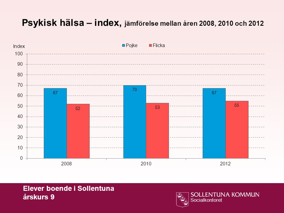 Psykisk hälsa – index, jämförelse mellan åren 2008, 2010 och 2012