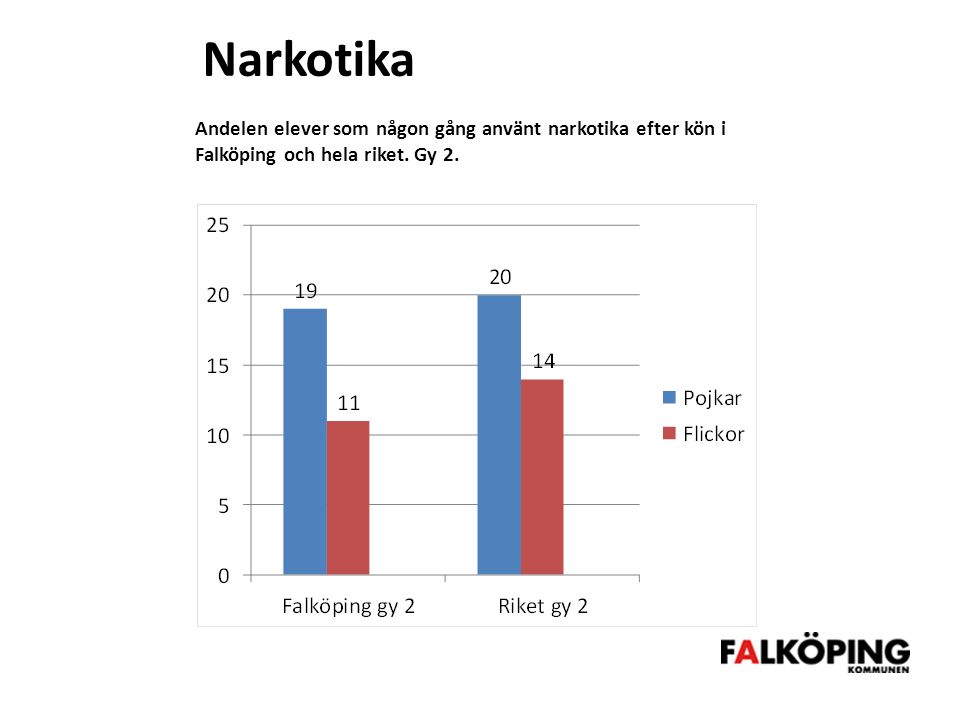 Narkotika Andelen elever som någon gång använt narkotika efter kön i Falköping och hela riket.