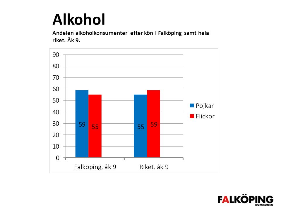 Alkohol Andelen alkoholkonsumenter efter kön i Falköping samt hela riket. Åk 9.