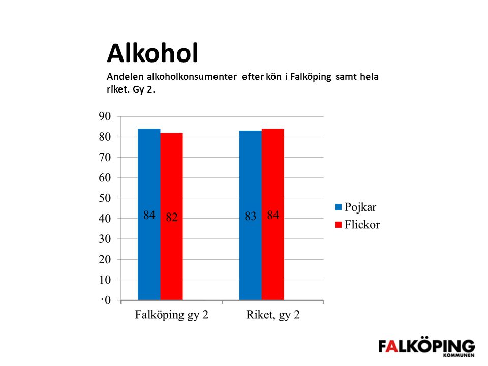 Alkohol Andelen alkoholkonsumenter efter kön i Falköping samt hela riket. Gy 2.