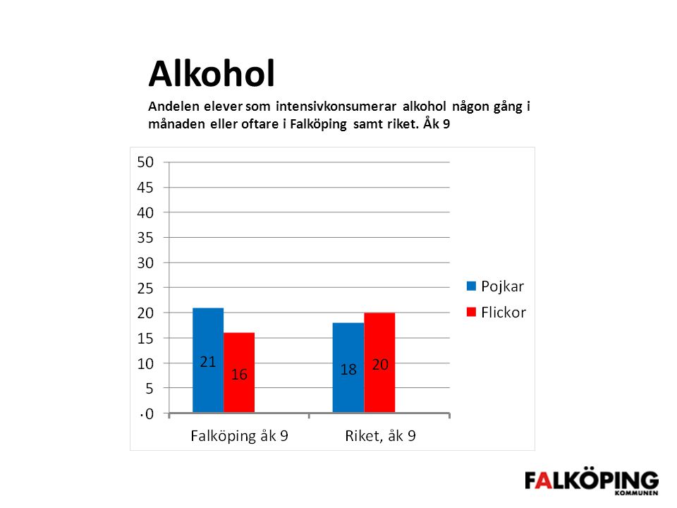 Alkohol Andelen elever som intensivkonsumerar alkohol någon gång i månaden eller oftare i Falköping samt riket. Åk 9