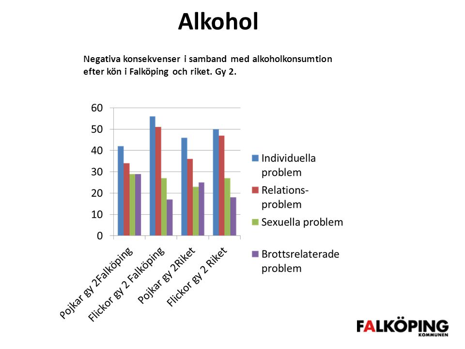 Alkohol Negativa konsekvenser i samband med alkoholkonsumtion efter kön i Falköping och riket.