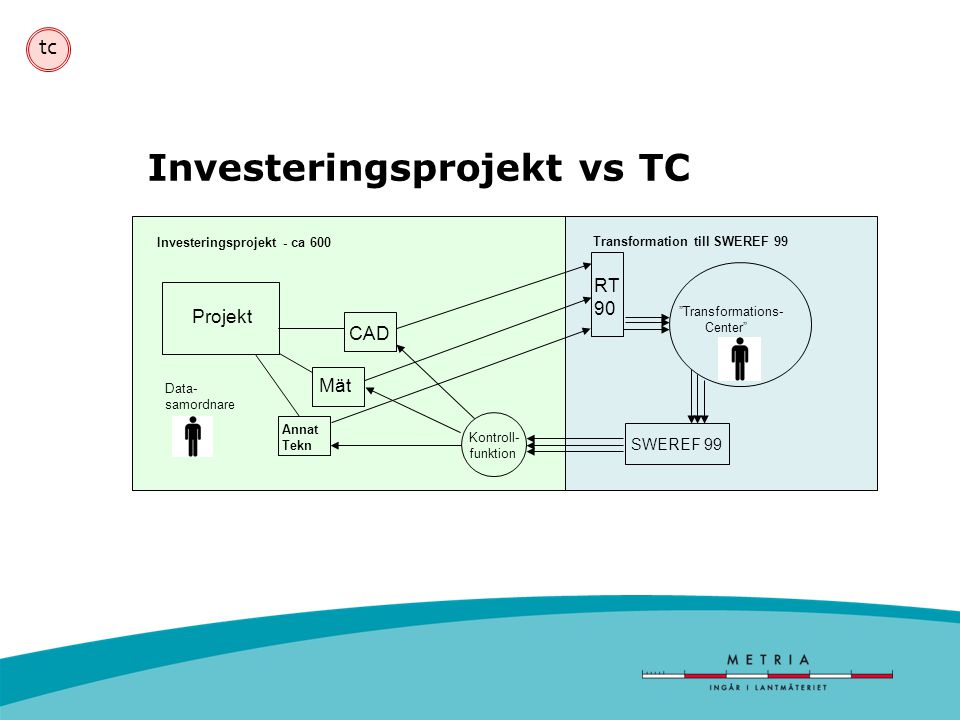 Investeringsprojekt vs TC
