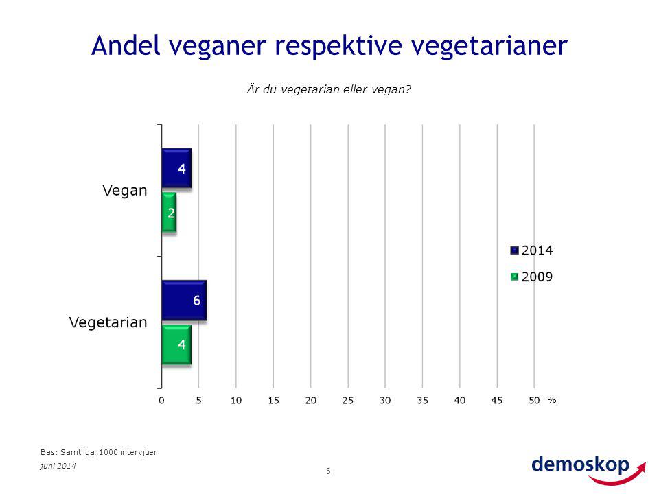 Andel veganer respektive vegetarianer