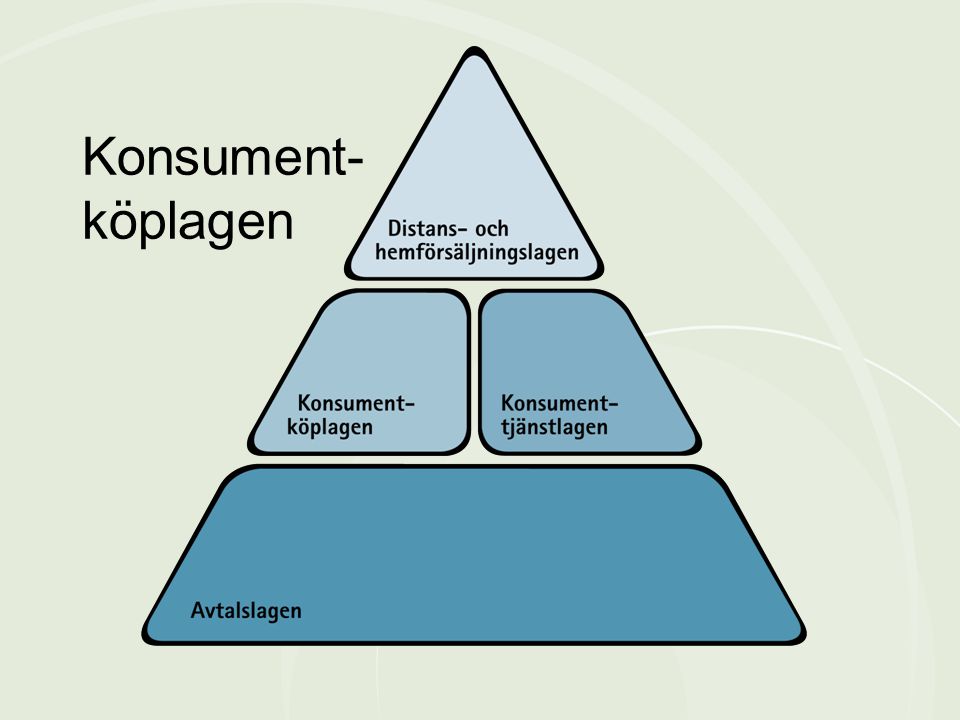 Konsument-köplagen De vanligaste konsumenträttslagarna kan liknas vid en pyramid.