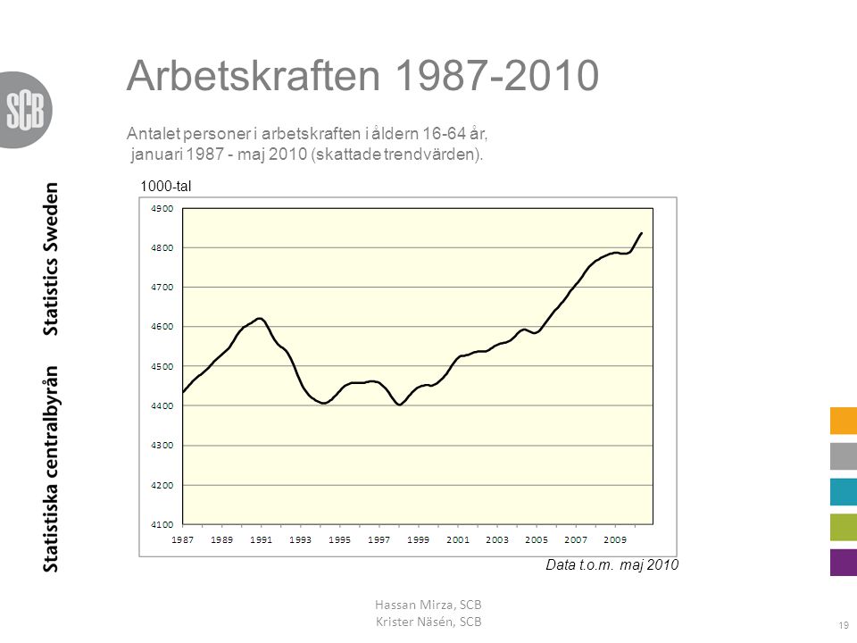 Arbetskraften Antalet personer i arbetskraften i åldern år, januari maj 2010 (skattade trendvärden).