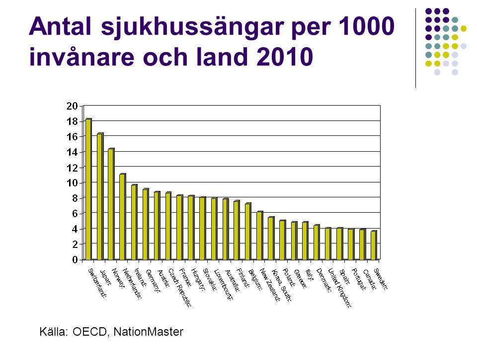 Antal sjukhussängar per 1000 invånare och land 2010