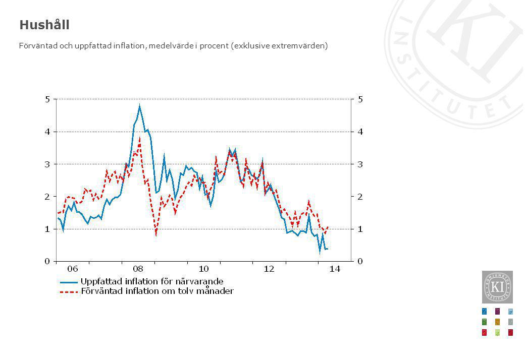 Hushåll Förväntad och uppfattad inflation, medelvärde i procent (exklusive extremvärden)