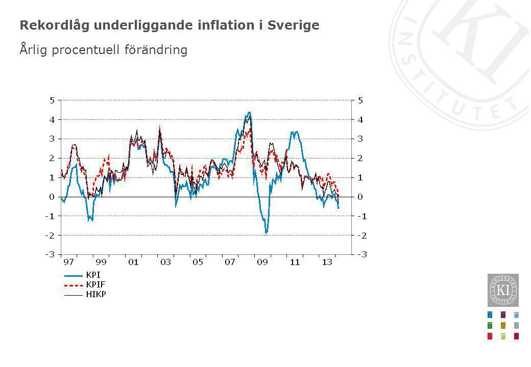 Rekordlåg underliggande inflation i Sverige