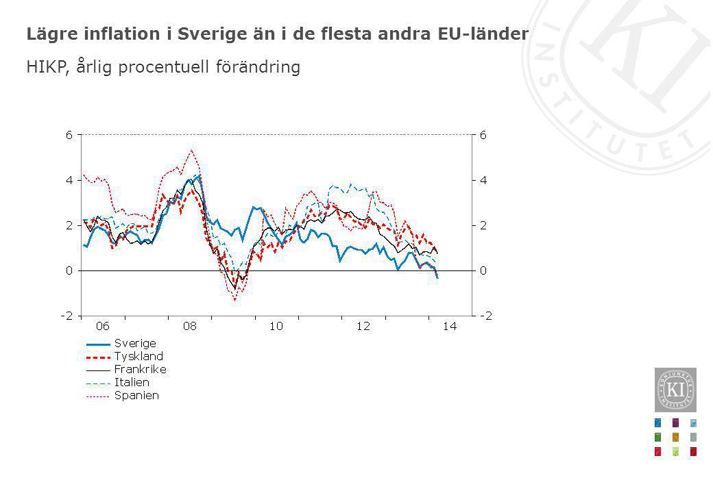 Lägre inflation i Sverige än i de flesta andra EU-länder