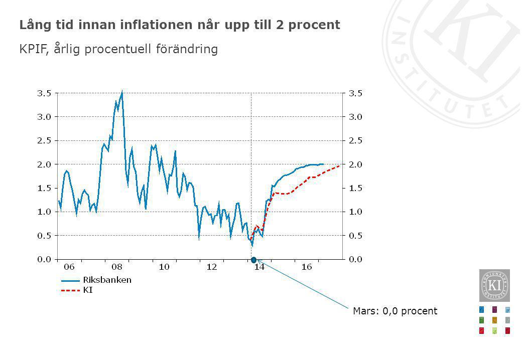 Lång tid innan inflationen når upp till 2 procent