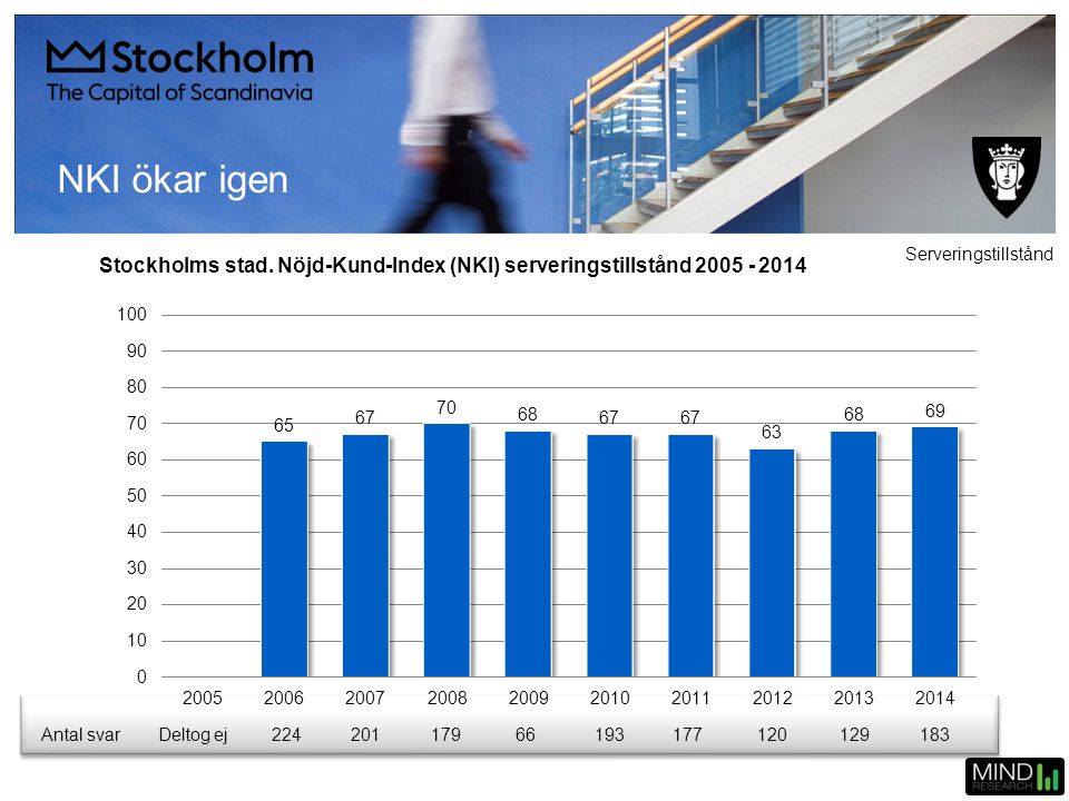 NKI ökar igen Serveringstillstånd. Stockholms stad. Nöjd-Kund-Index (NKI) serveringstillstånd