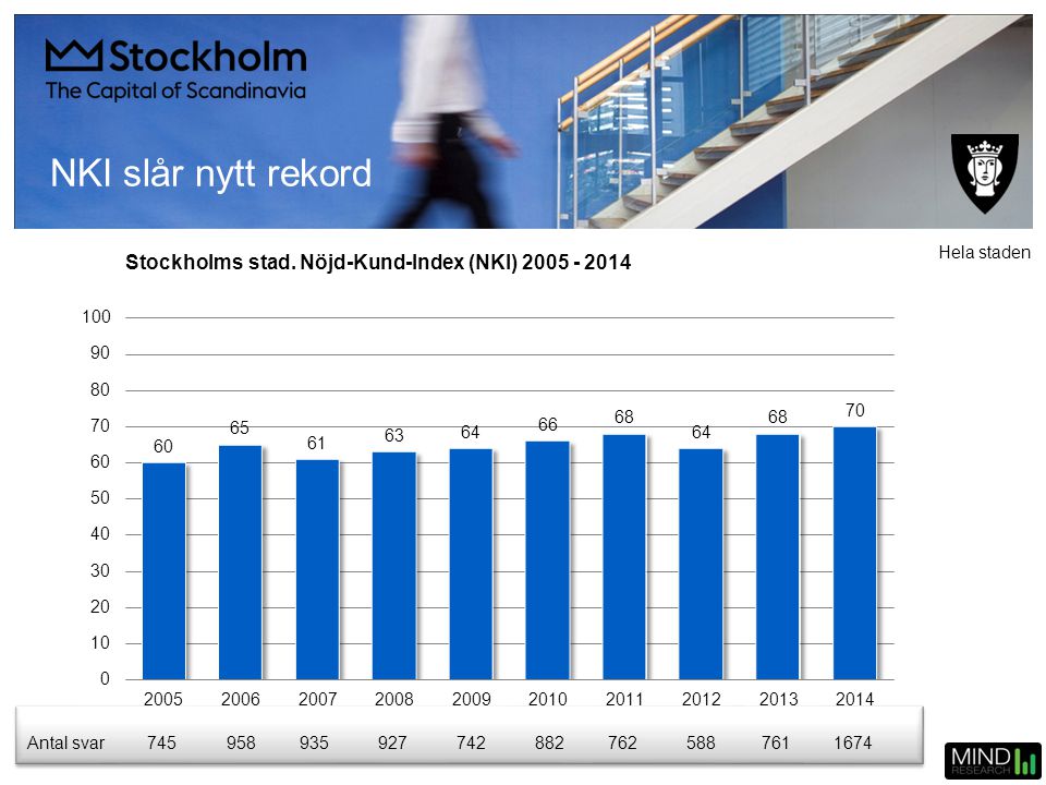 NKI slår nytt rekord Hela staden. Stockholms stad. Nöjd-Kund-Index (NKI) Antal svar.