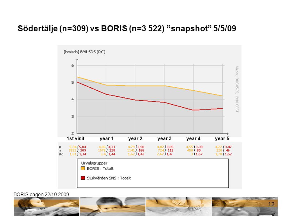 Södertälje (n=309) vs BORIS (n=3 522) snapshot 5/5/09