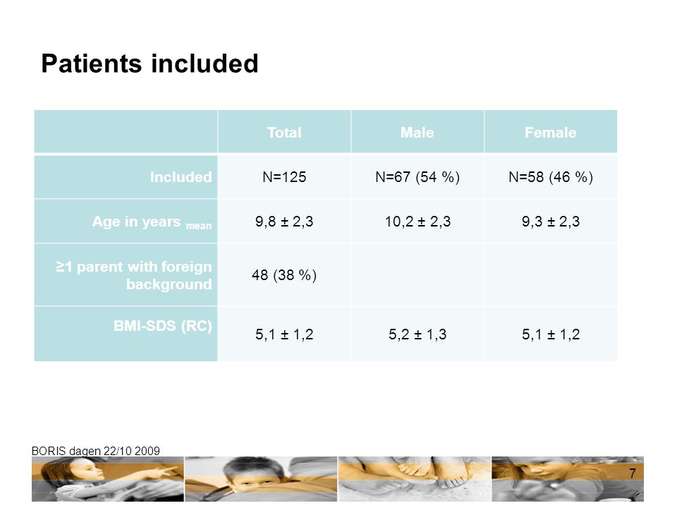 Patients included Total Male Female Included N=125 N=67 (54 %)