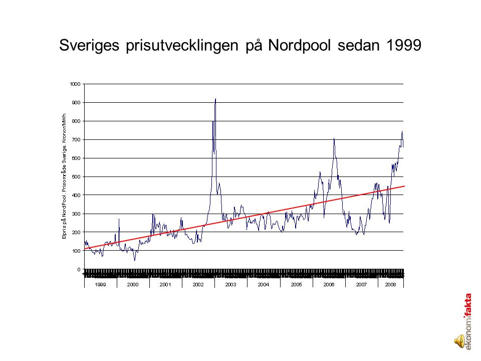 Sveriges prisutvecklingen på Nordpool sedan 1999
