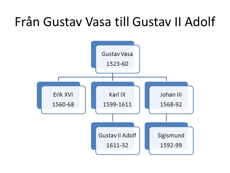 Från Gustav Vasa till Gustav II Adolf