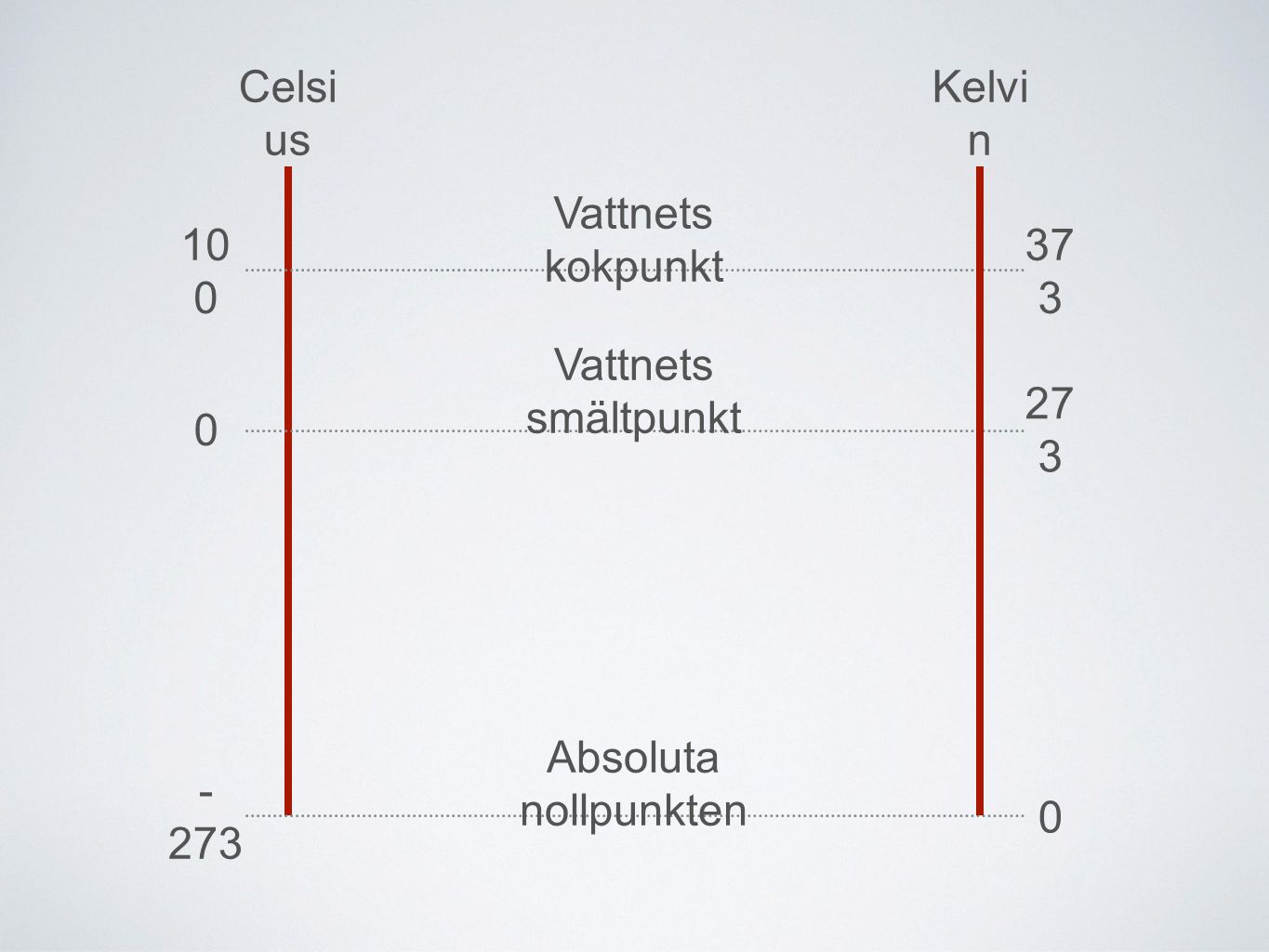 Celsius Kelvin Vattnets kokpunkt Vattnets smältpunkt 273 Absoluta nollpunkten -273