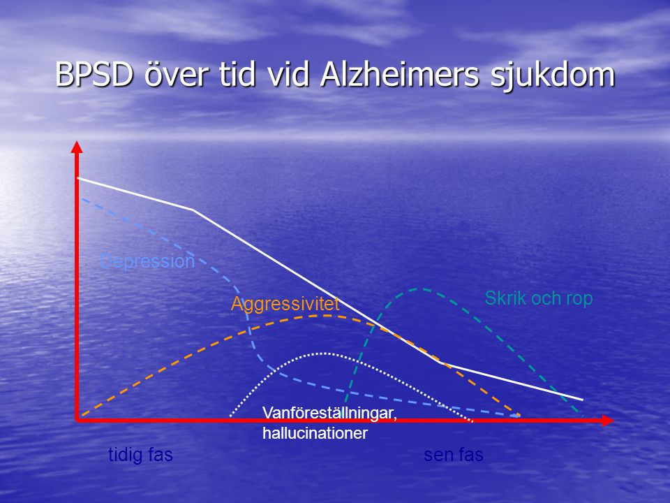 BPSD över tid vid Alzheimers sjukdom