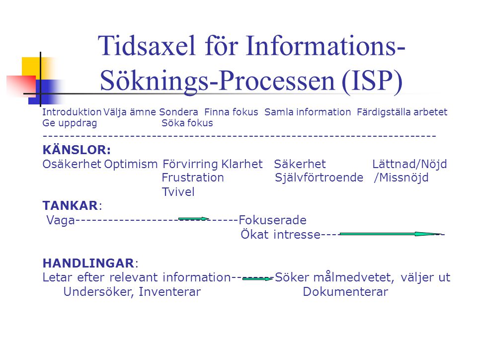 Tidsaxel för Informations- Söknings-Processen (ISP)