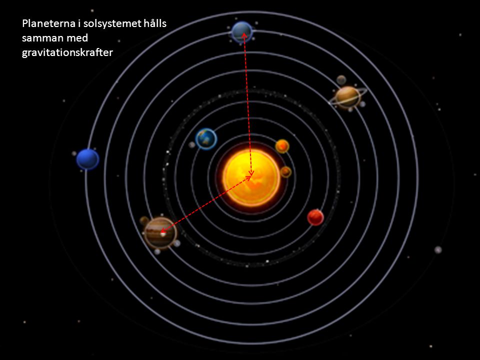 Planeterna i solsystemet hålls samman med gravitationskrafter