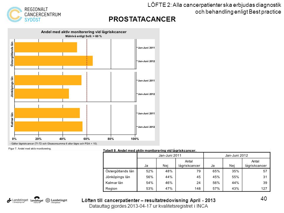 Löften till cancerpatienter – resultatredovisning April