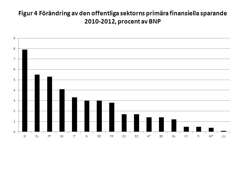 Figur 4 Förändring av den offentliga sektorns primära finansiella sparande , procent av BNP