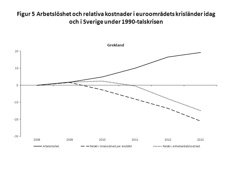 Figur 5 Arbetslöshet och relativa kostnader i euroområdets krisländer idag och i Sverige under 1990-talskrisen