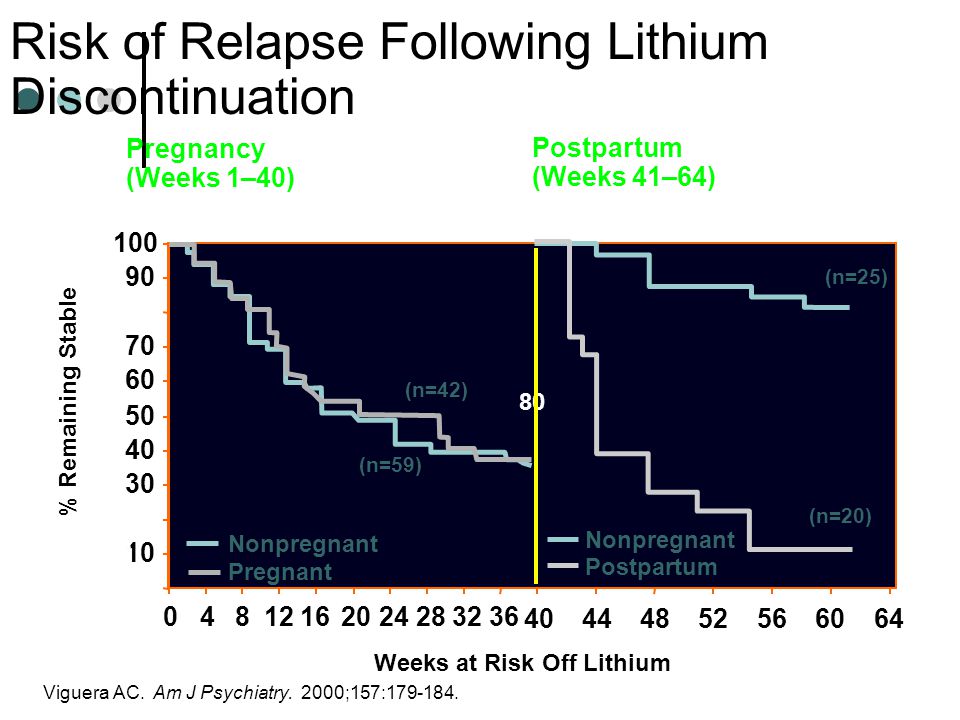 Risk of Relapse Following Lithium Discontinuation