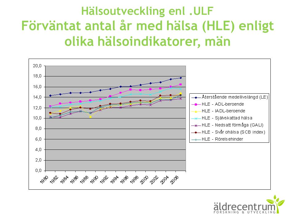 Hälsoutveckling enl .ULF Förväntat antal år med hälsa (HLE) enligt olika hälsoindikatorer, män