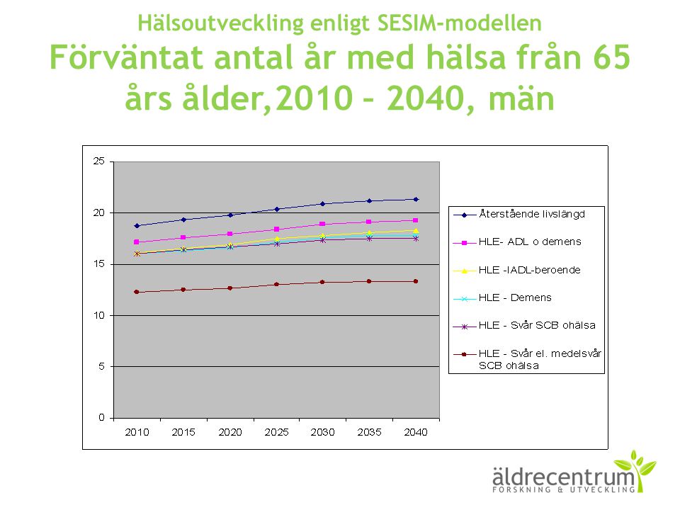 Hälsoutveckling enligt SESIM-modellen Förväntat antal år med hälsa från 65 års ålder,2010 – 2040, män