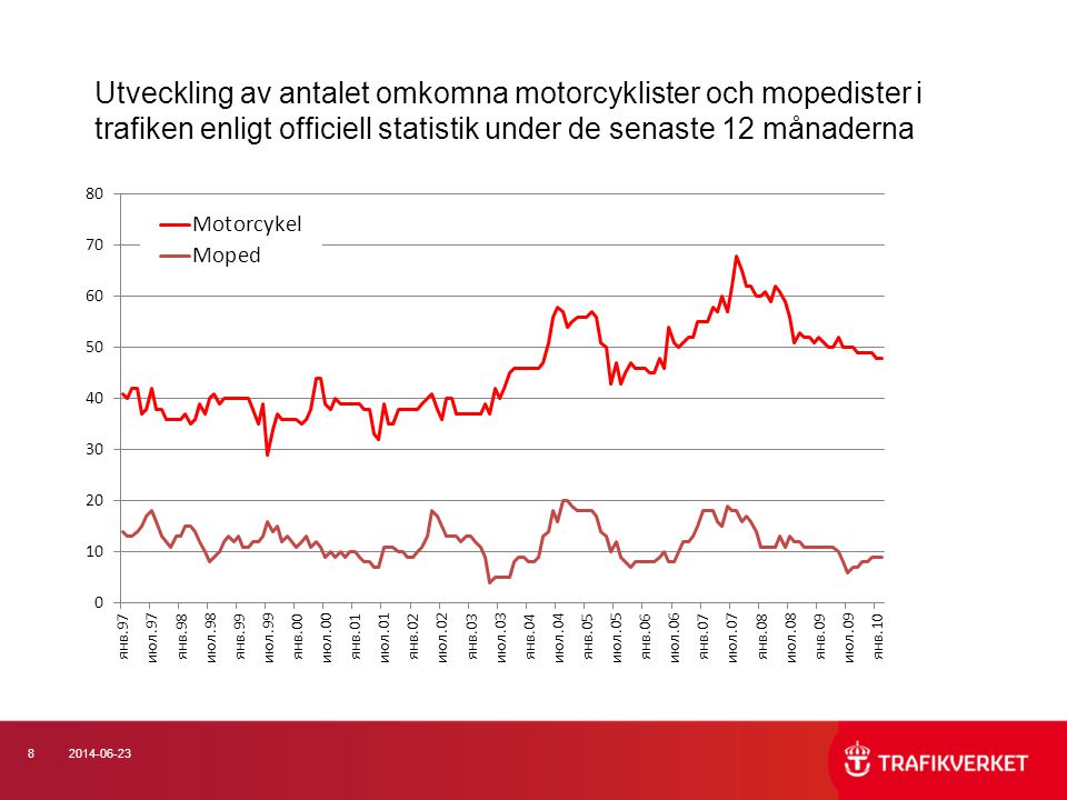 Utveckling av antalet omkomna motorcyklister och mopedister i trafiken enligt officiell statistik under de senaste 12 månaderna